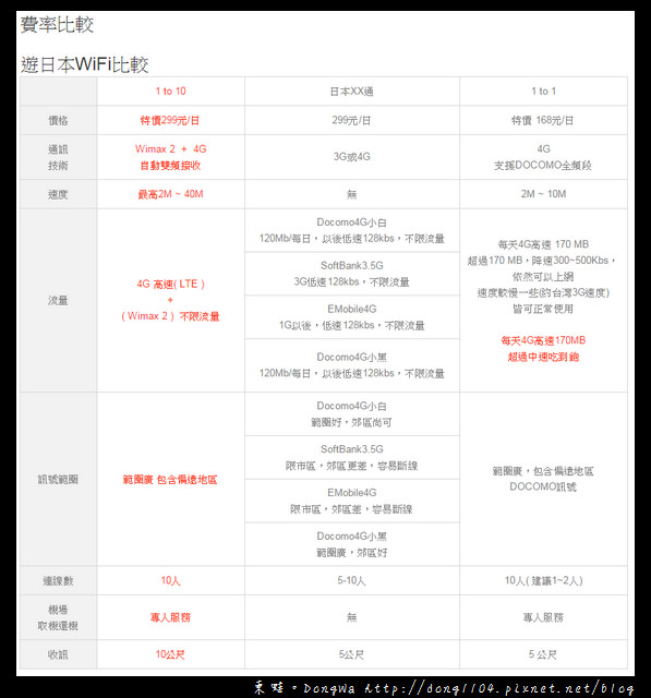 【大阪自助】租借日本WIFI 4G分享器。1to10 WiFi分享器