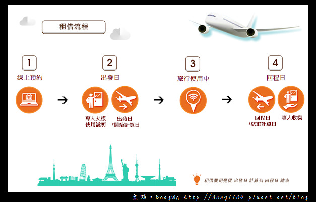 【大阪自助】租借日本WIFI 4G分享器。1to10 WiFi分享器